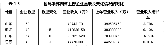 粤苏鲁浙对比:挺过阵痛期,山东制造业的韧性在这里